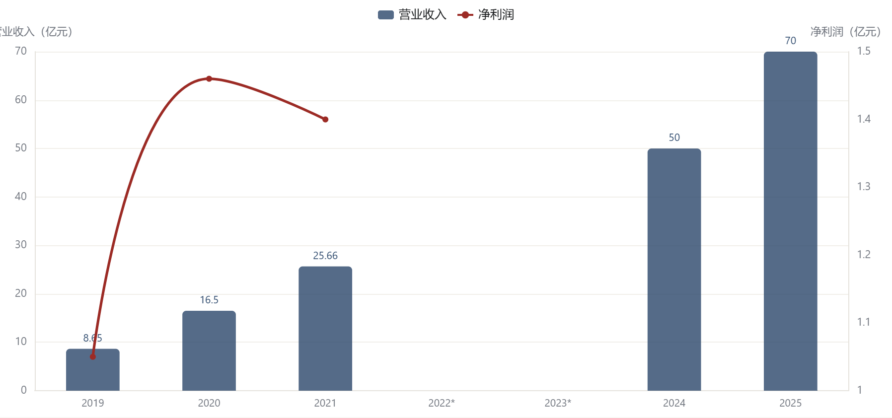 营业收入与净利润：台阶式放大与中途断更（2019–2025）