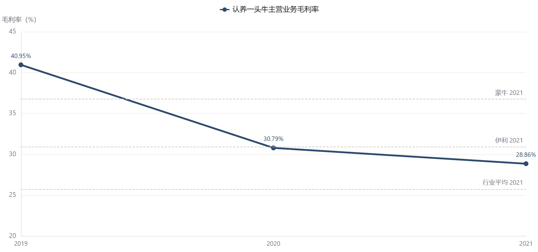 毛利率对照：认养一头牛的下滑曲线与三家标尺（2019–2021）