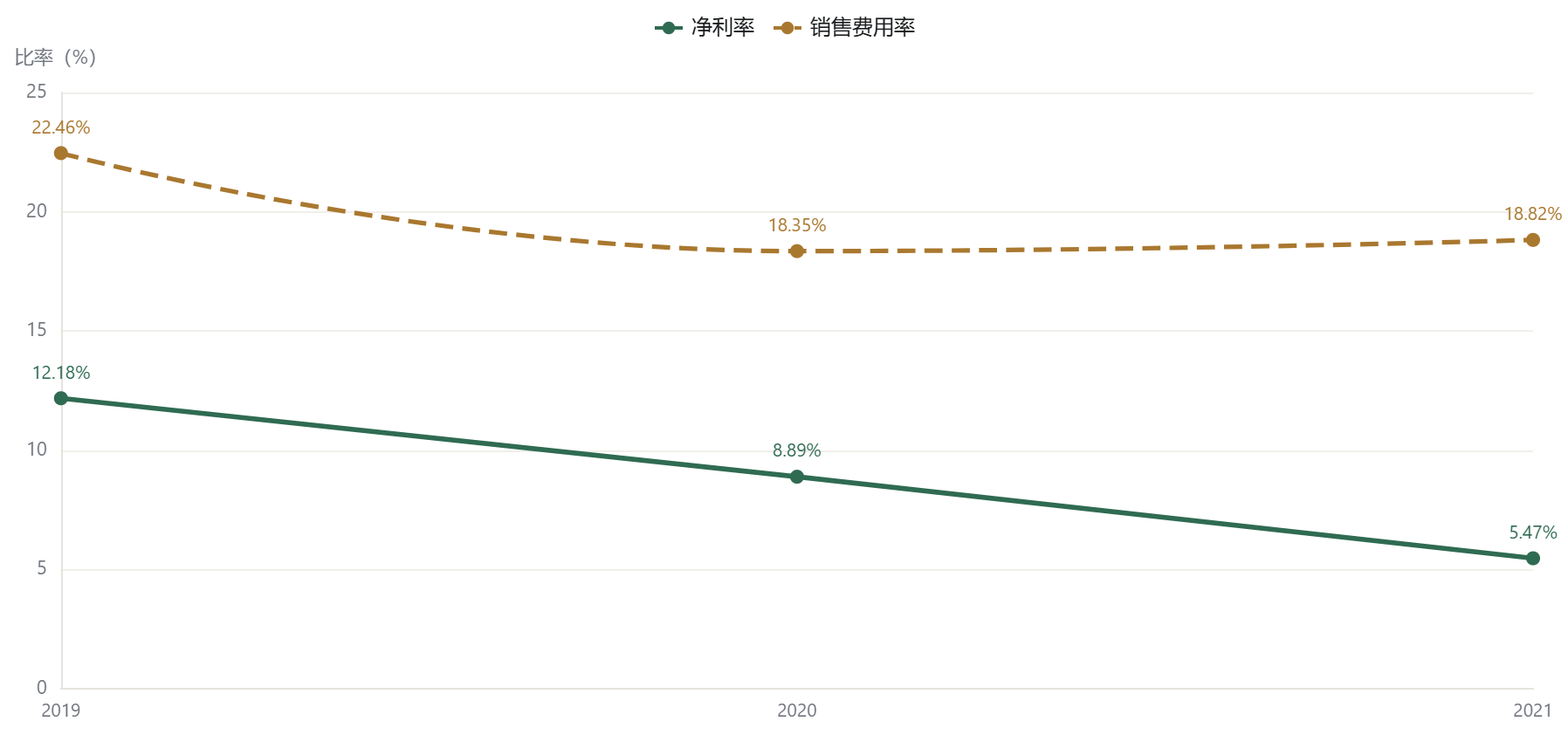 净利率与销售费用率：两条线的剪刀差（2019–2021）
