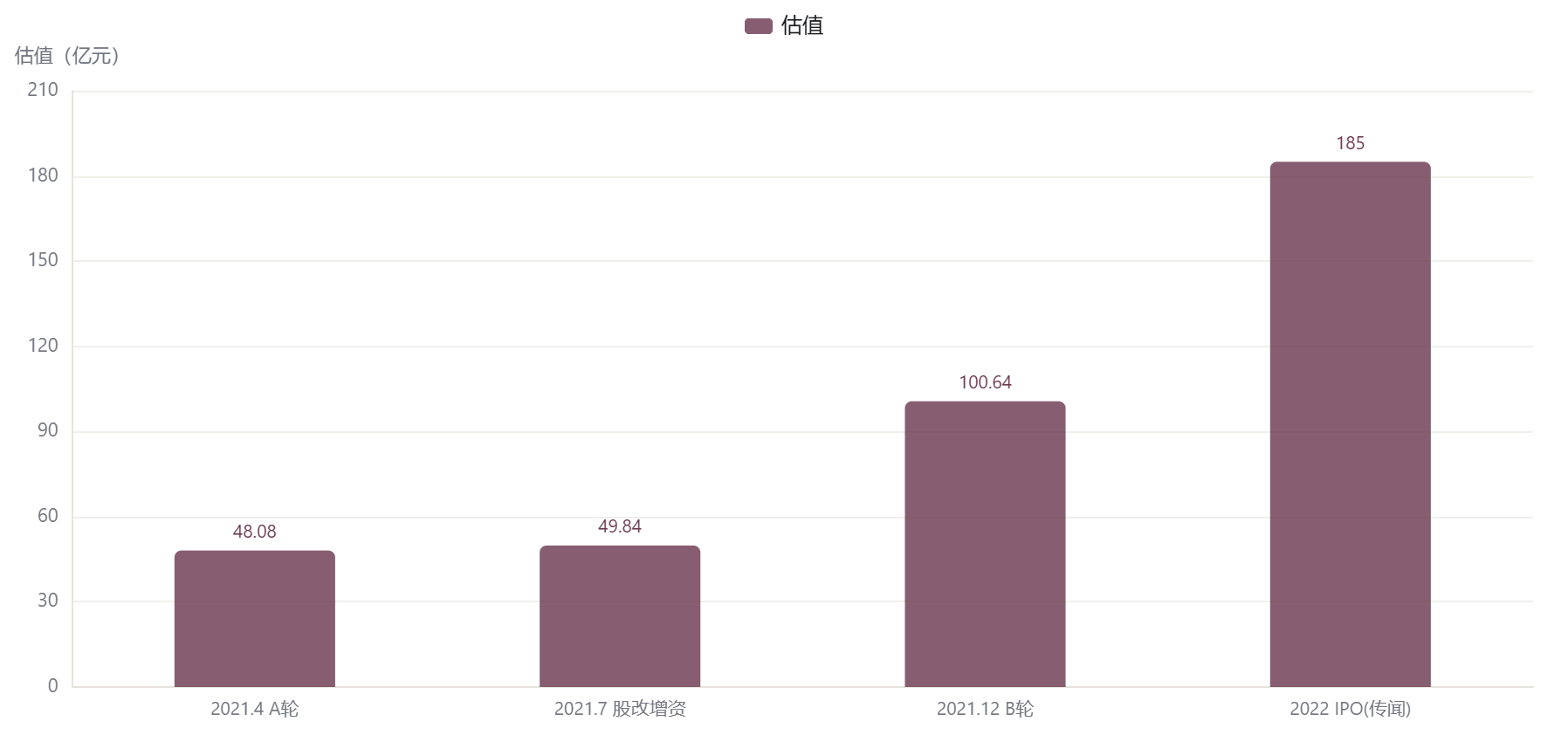 估值阶梯：一年之内从 48 亿到 100 亿（2021–2022）