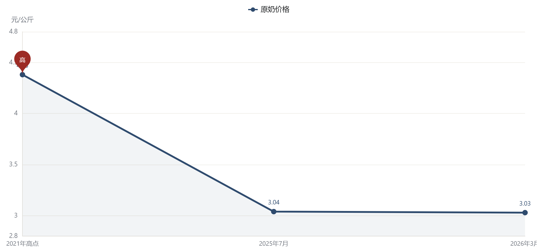 原奶价格：从 4.38 元到 3.03 元的四年（2021–2026）