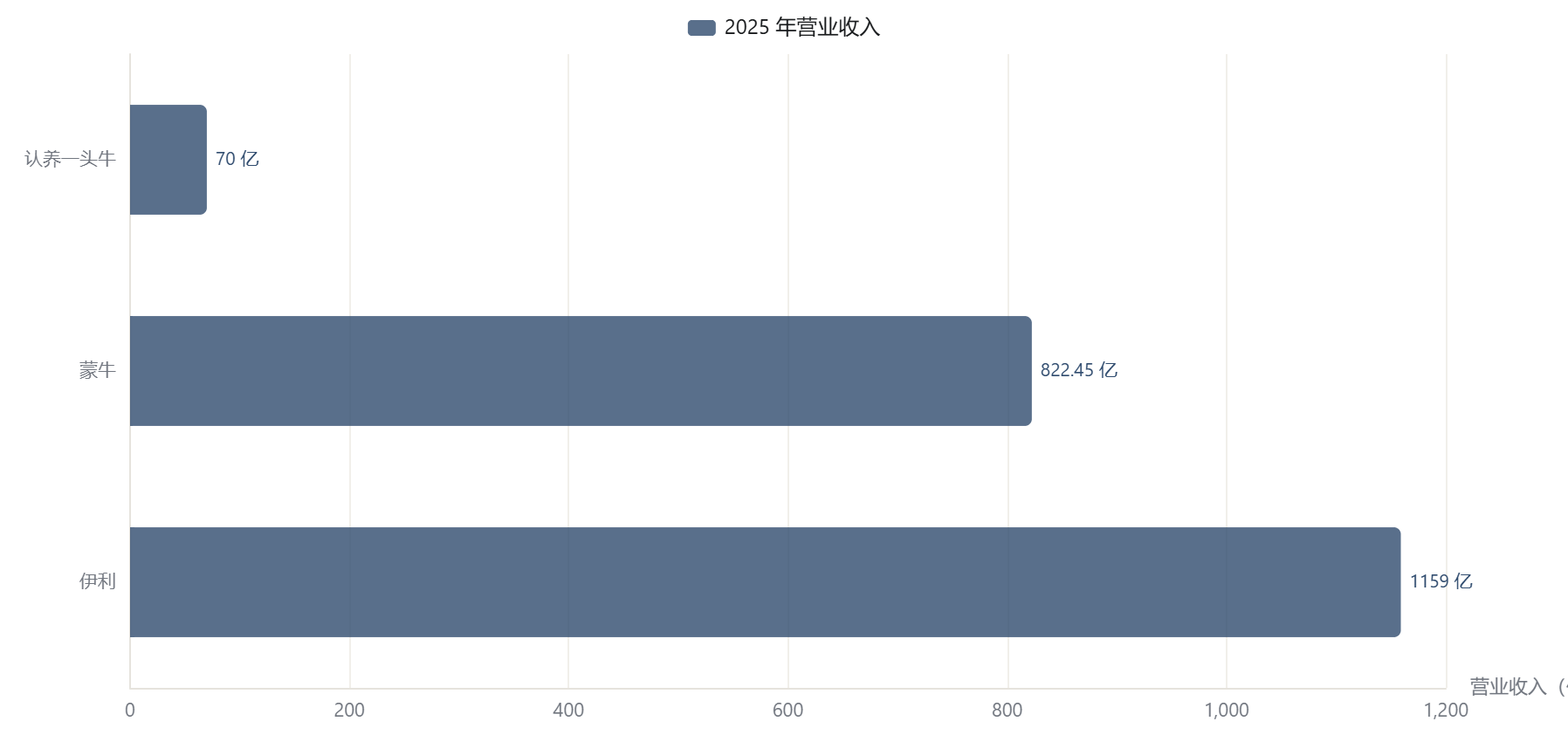 2025 年营收规模对照：70 亿与 1159 亿的距离
