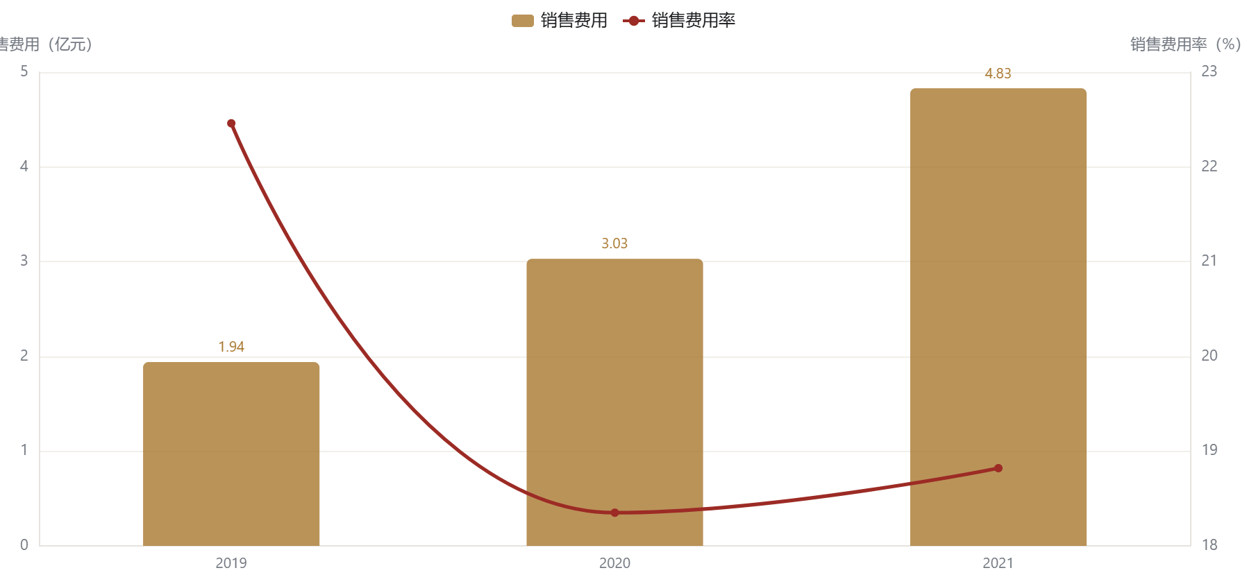 销售费用、销售费用率与研发投入（2019–2021）