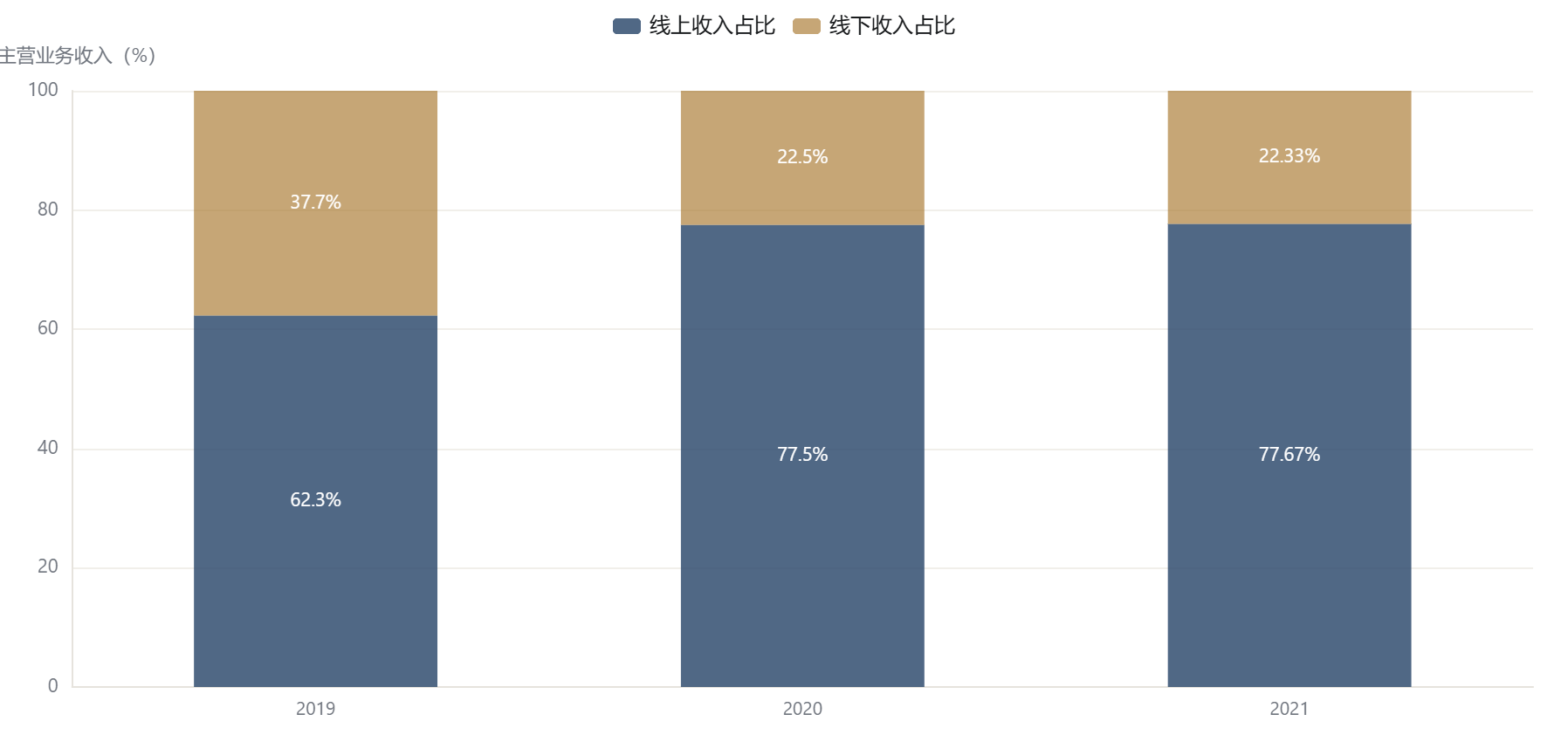 线上 / 线下收入结构：从'线上为主'到'线上依赖'（2019–2021）
