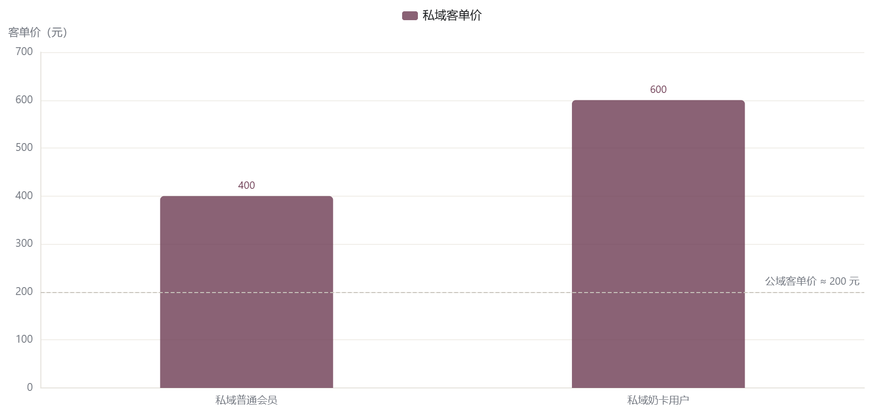 私域客单价对照：会员与奶卡（2022）