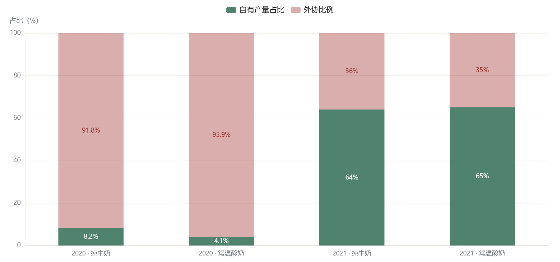 自有产量占比 vs 外协比例：一年翻盘（2020→2021）