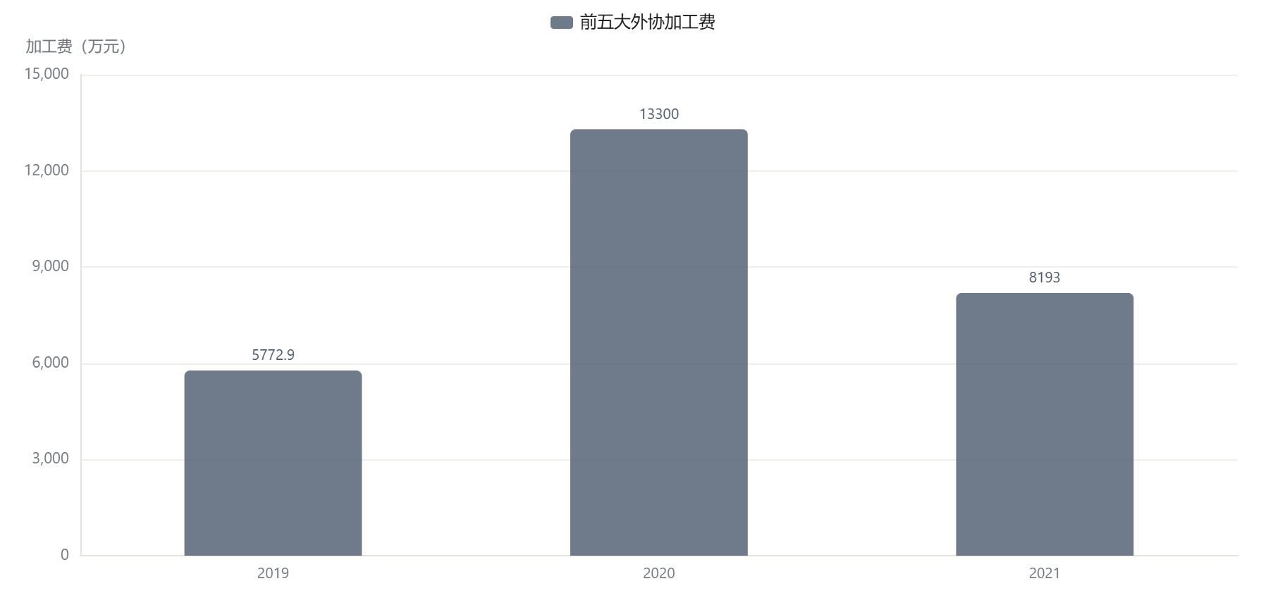 前五大外协厂商加工费：先涨后降（2019–2021）