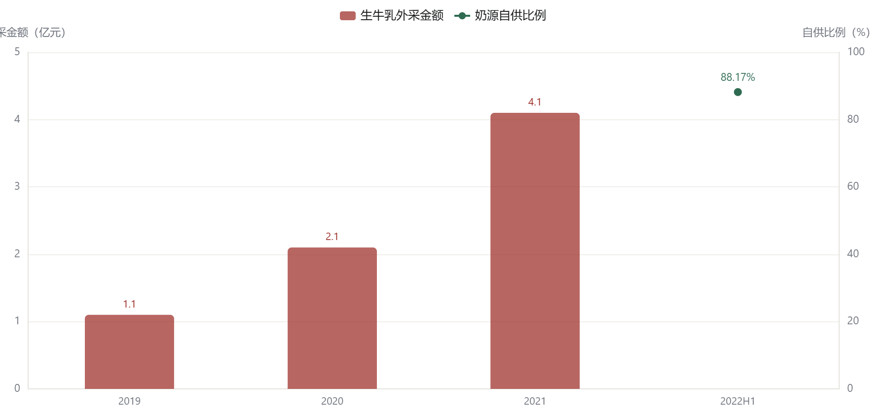 生牛乳外采金额与奶源自供比例（2019–2022H1）