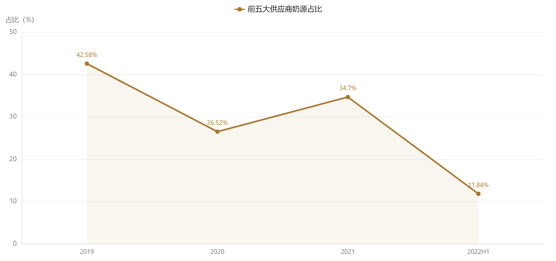 前五大供应商奶源占比：在'自建'与'外购'之间摆动（2019–2022H1）