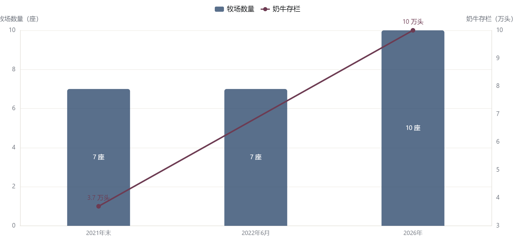 牧场数量与奶牛存栏的'补课'（2021→2026）