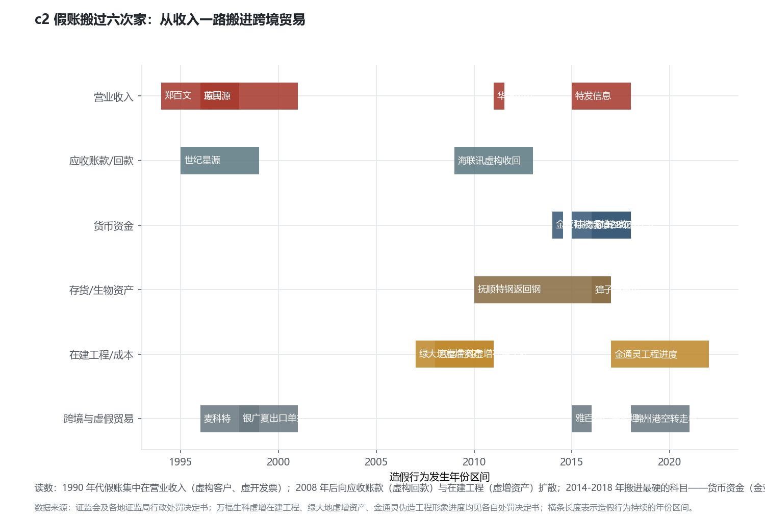 c2 假账搬过六次家:从收入一路搬进跨境贸易
