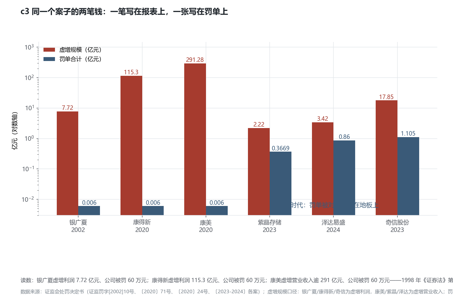 c3 同一个案子的两笔钱:一笔写在报表上,一张写在罚单上