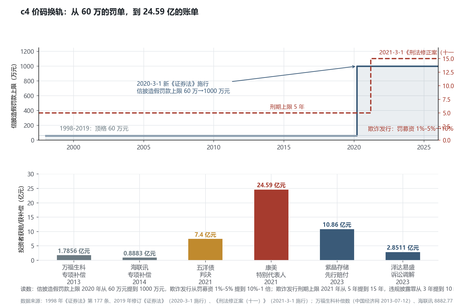 c4 价码换轨:从 60 万的罚单,到 24.59 亿的账单