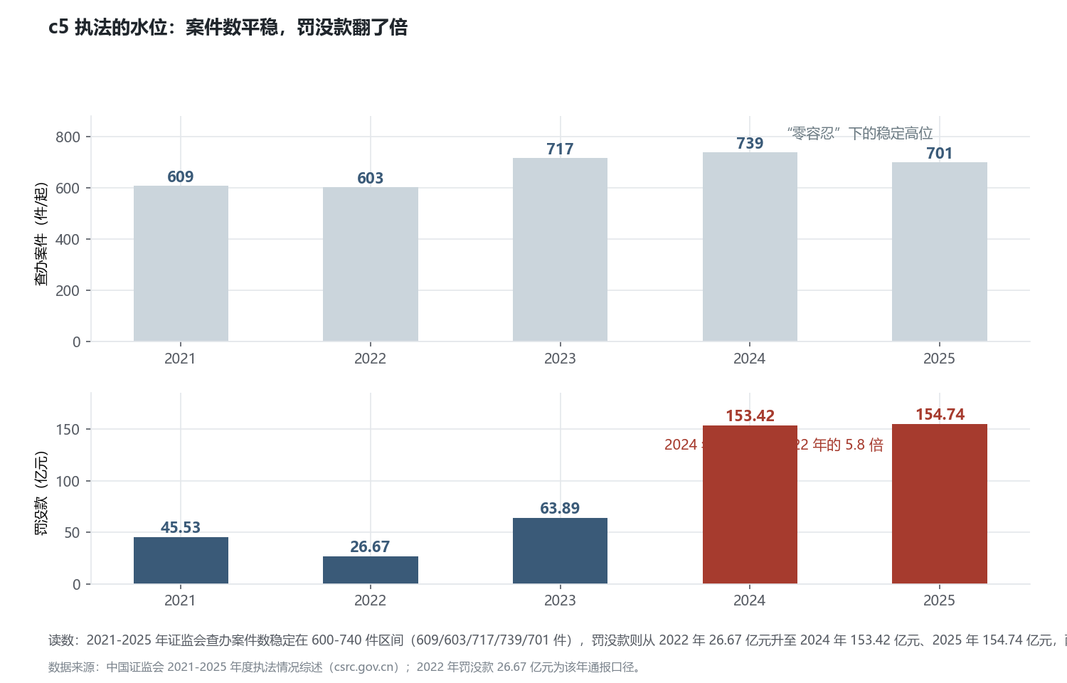 c5 执法的水位:案件数平稳,罚没款翻了倍