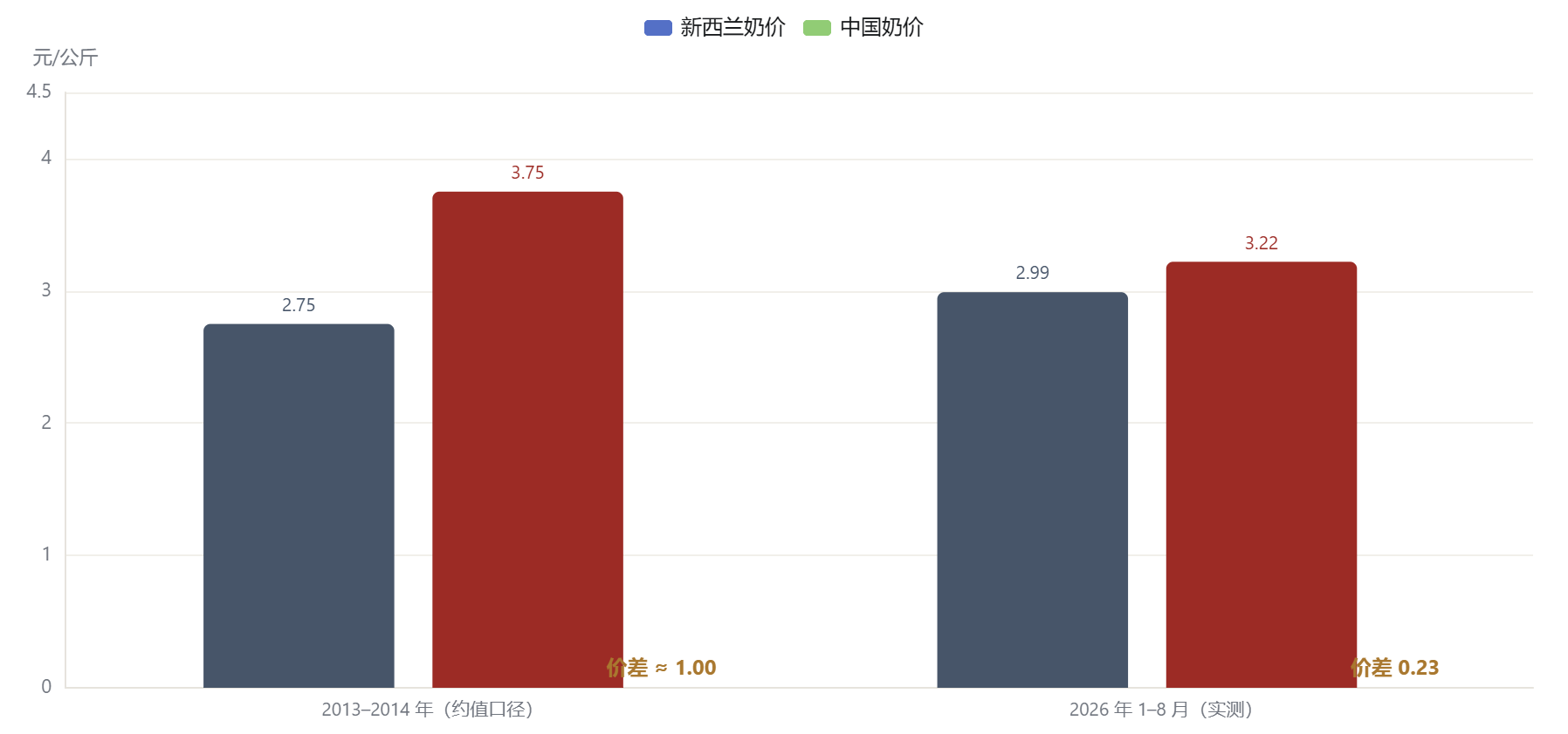 中新奶价差：从'天堑'到 0.23 元（折人民币收购价）