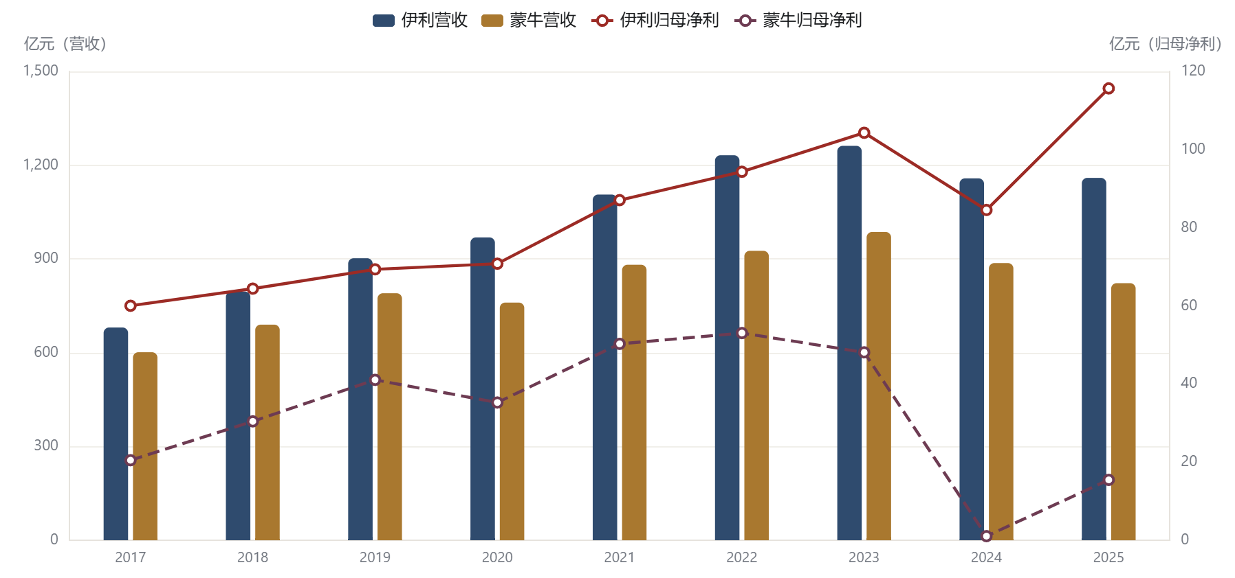 双寡头对照：伊利与蒙牛的营收与归母净利润（2017–2025）