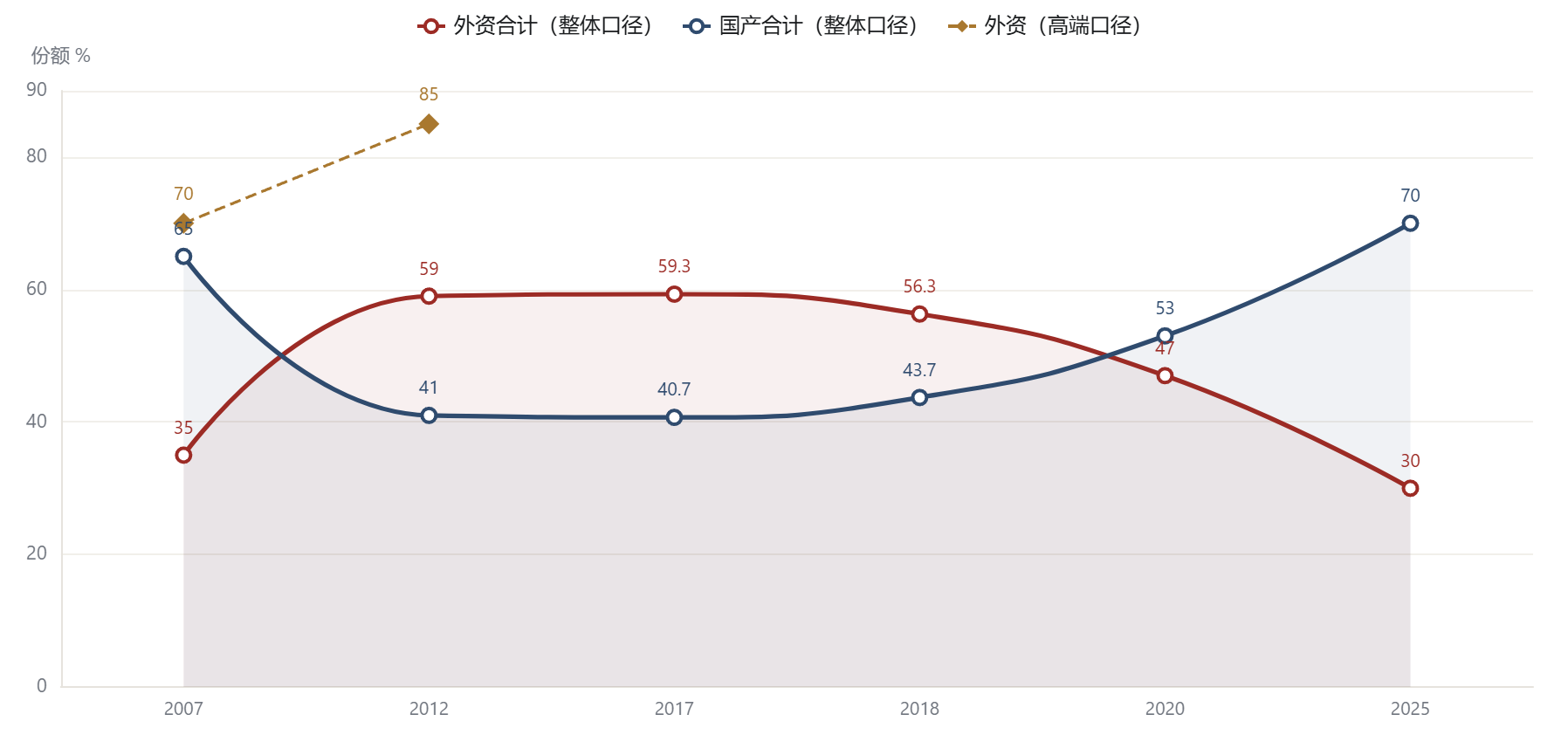 信任距离的涨与碎：外资 vs 国产婴配粉合计份额（2007–2025）