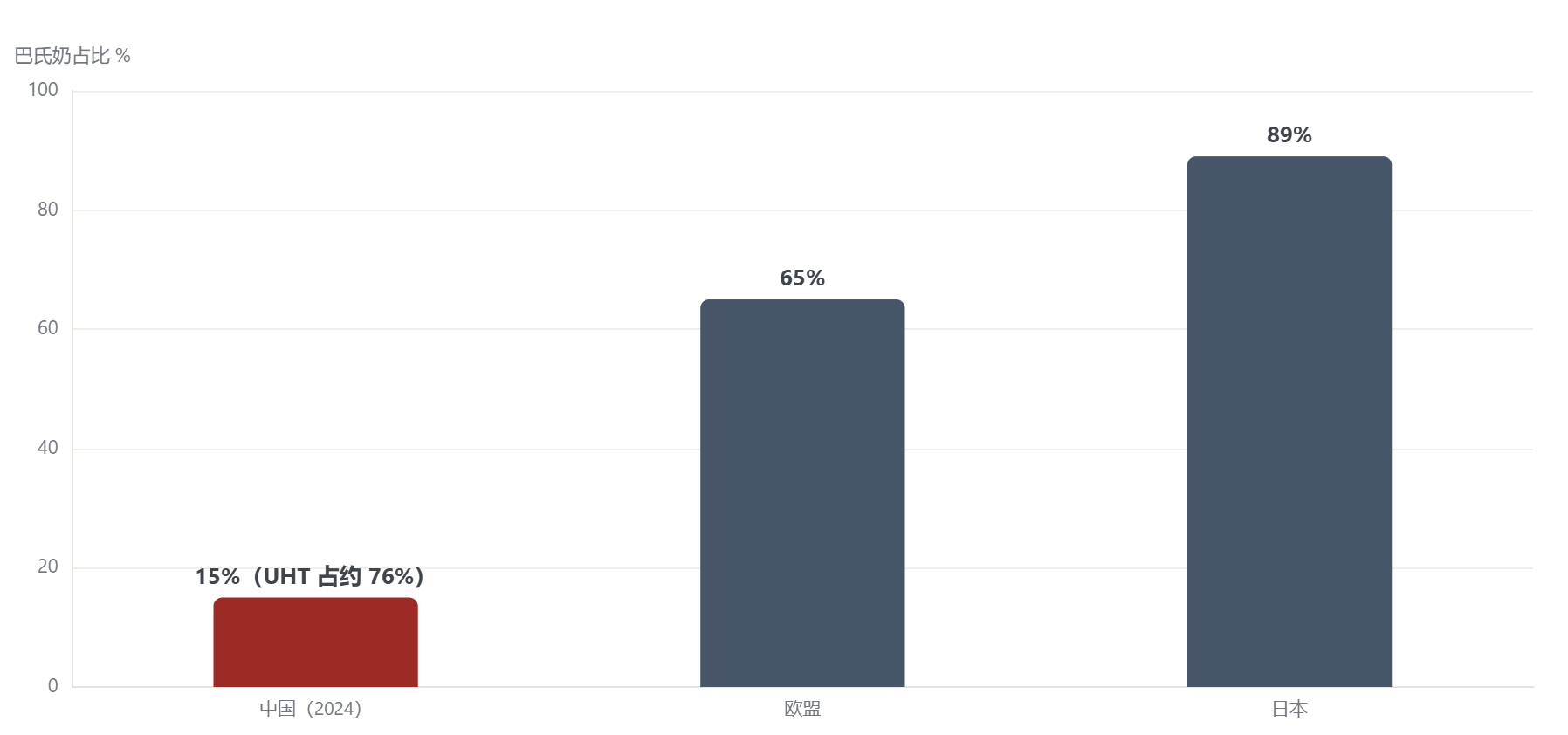 巴氏奶占比的三国对照：中国的 15% 与日本的 89%