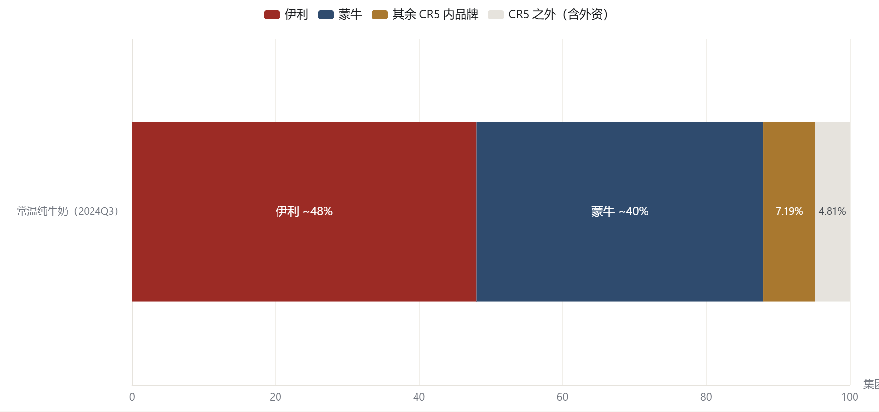 常温纯牛奶的货架归属：CR5 95.19%，外资在余数里（2024Q3）