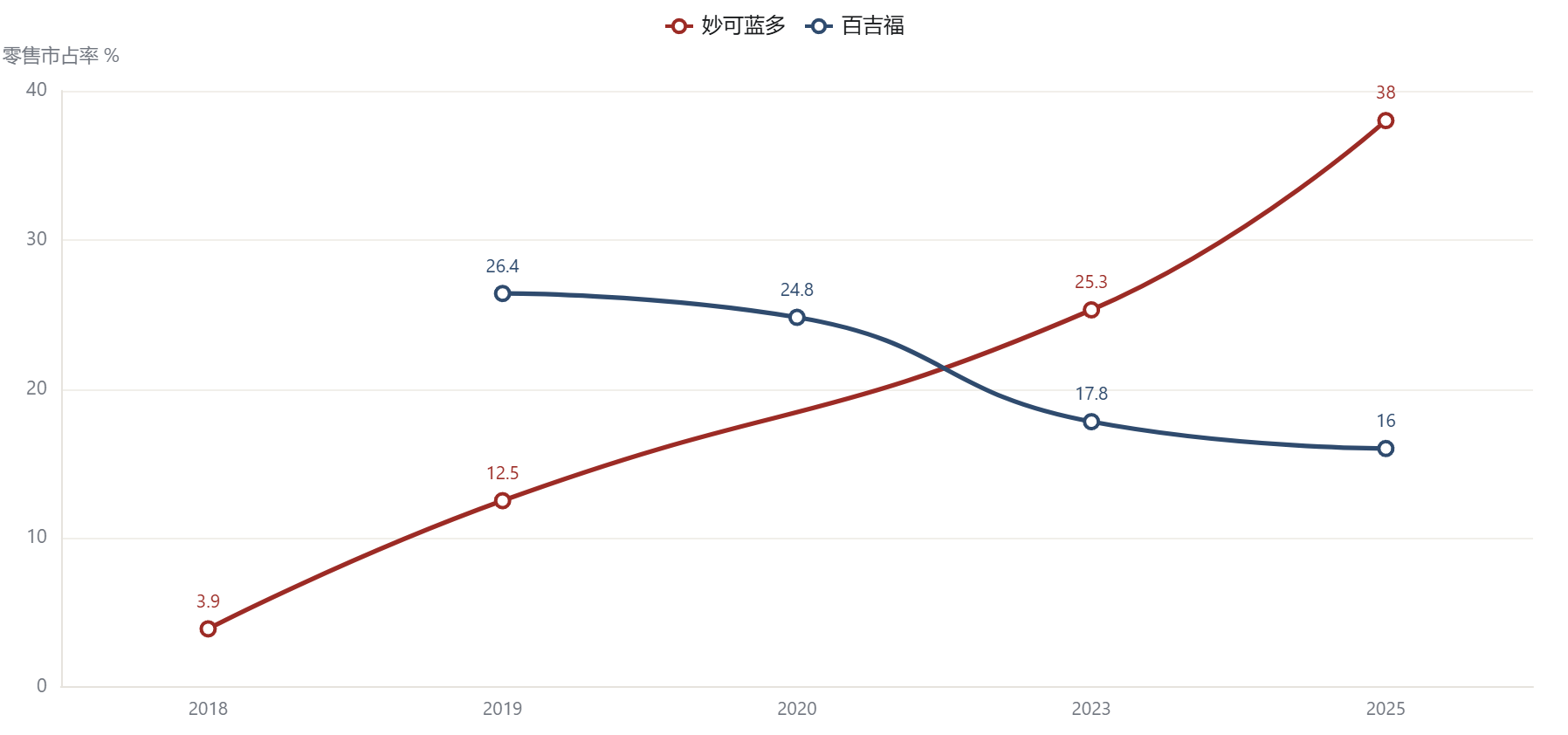 奶酪零售王座的交替：妙可蓝多 vs 百吉福（2018–2025）