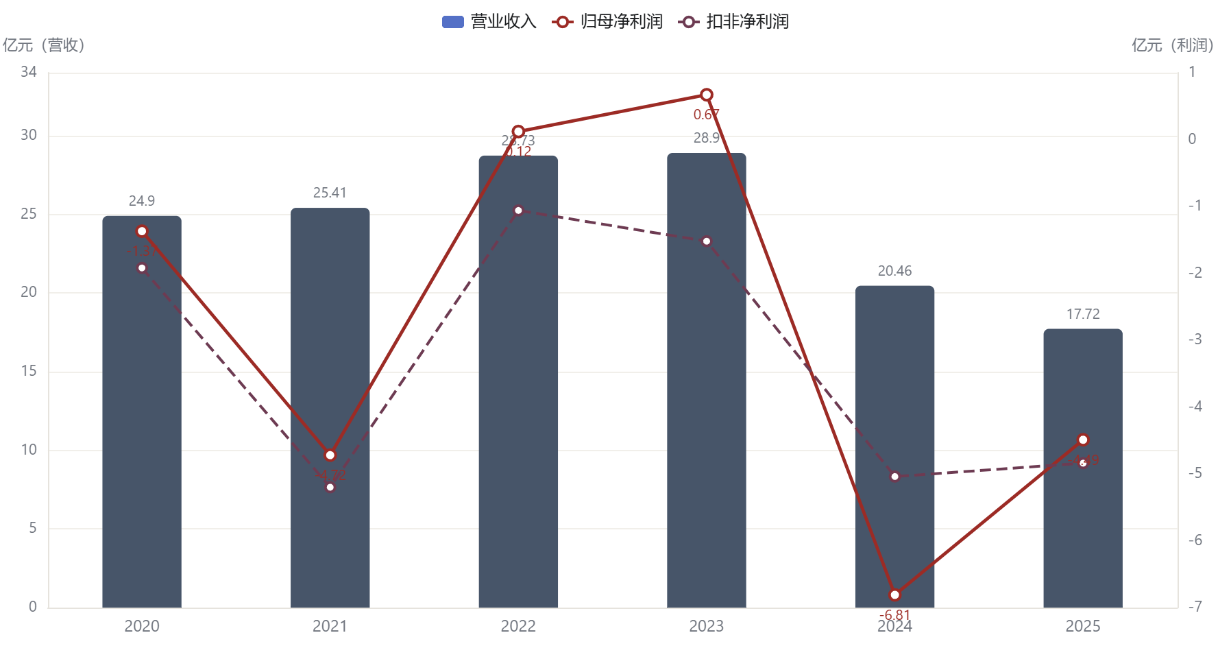 皇氏集团：营收退坡与六年连续扣非亏损（亿元）