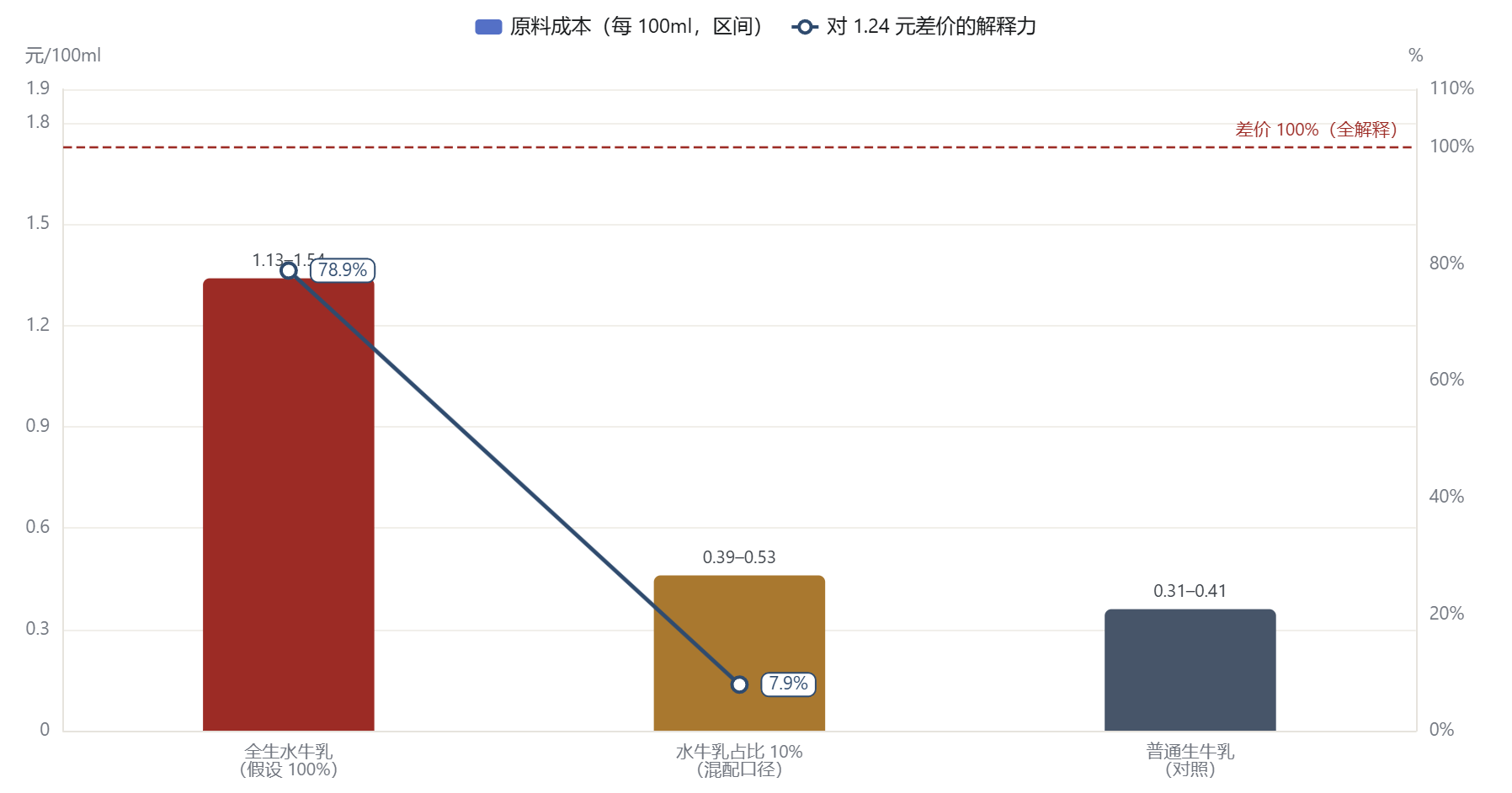原料账：三种假设下每 100 毫升的原料成本，与对 1.24 元差价的解释力