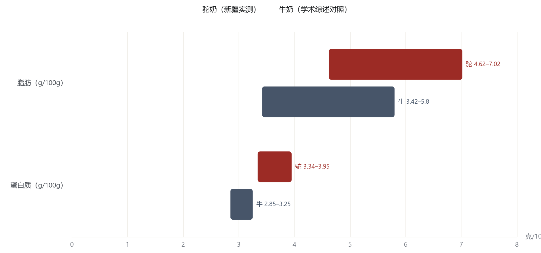 驼奶与牛奶：蛋白质、脂肪区间对照（克/100 克）