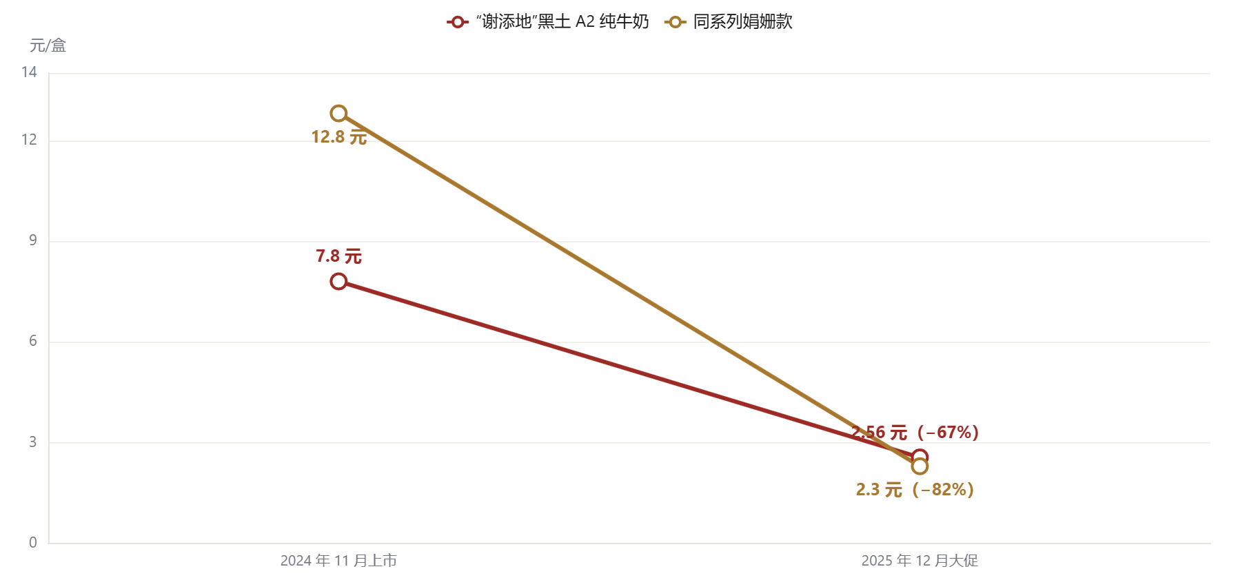 溢价崩塌现场：越秀两款产品的终端价（元/盒）