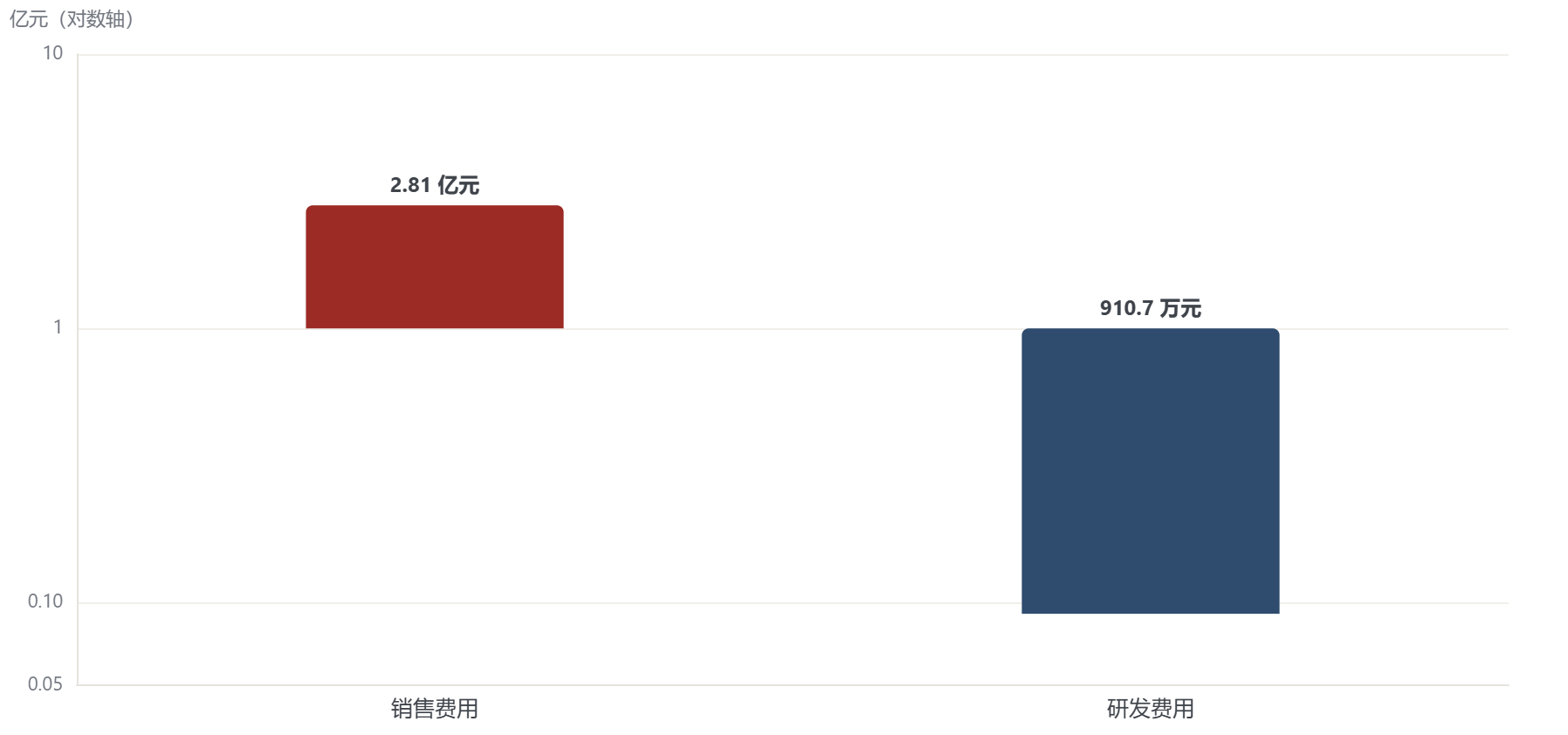 概念的成本结构：百菲乳业销售费用 2.81 亿元 vs 研发费用 910.7 万元（2025 年，对数轴）