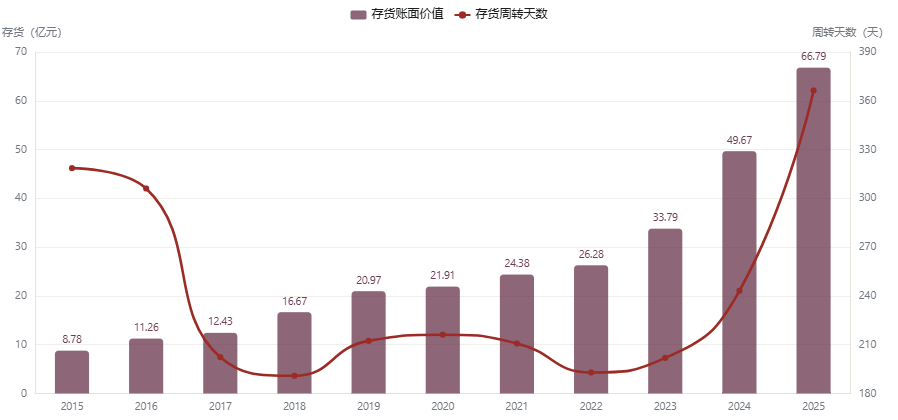 图:4.1存货:66.79 亿元,占净资产 46%