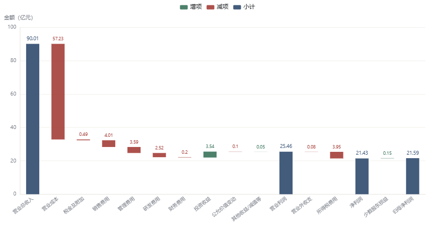 图:3.32025 年利润瀑布:57.23 亿元营业成本吃掉了 64% 的收