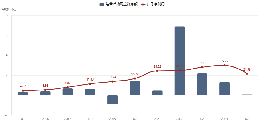图:4.2现金流:0.77 亿元 vs 21.59 亿元