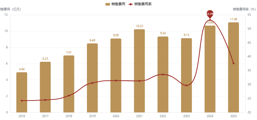 图:3.1毛利 70%,销售费用率 38%