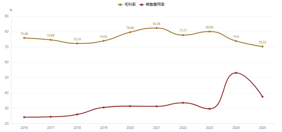 图:3.2毛利率的十年:82% → 70%