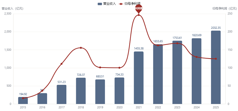 图:1.1三层业务:利润和收入各走各的