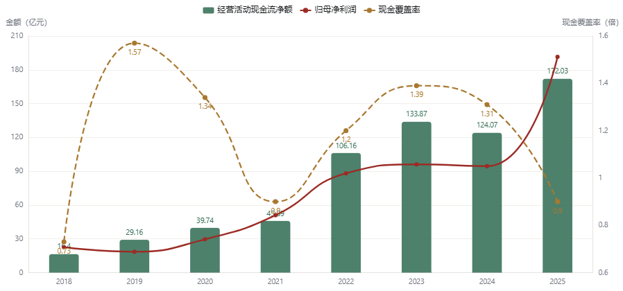 图:4.2经营现金流 172.03 亿元,覆盖归母净利润的 90%