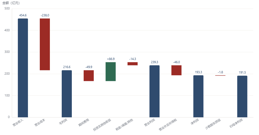图:2.1从 454.56 亿元收入到 191.51 亿元归母:利润瀑布